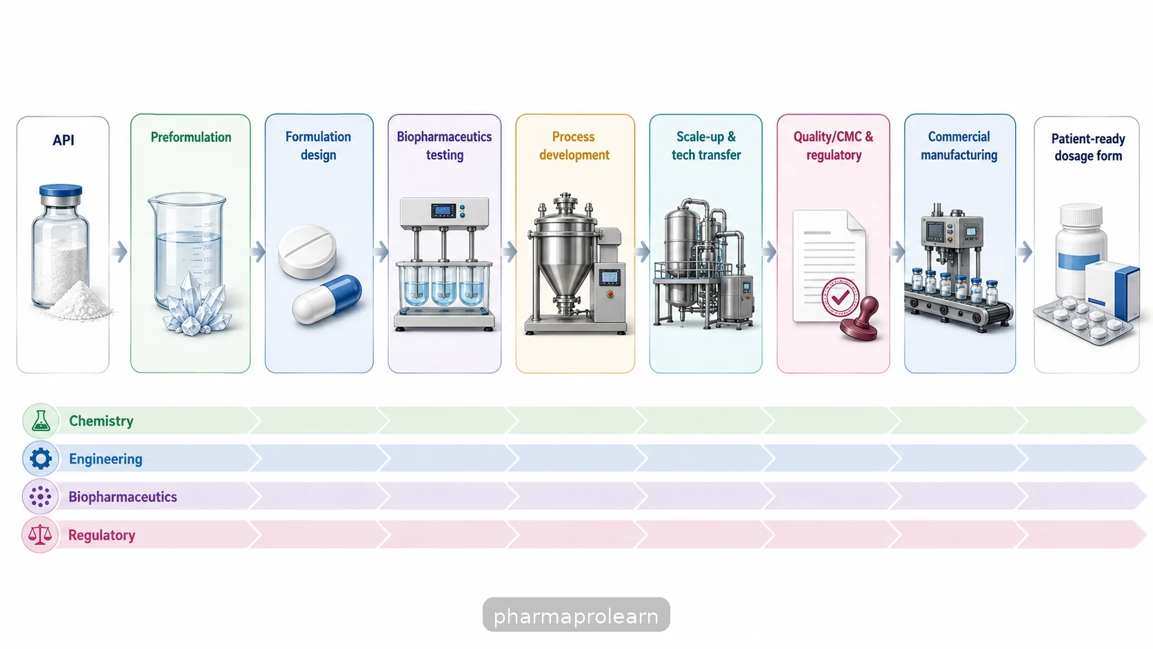 Flow diagram showing stages from API through preformulation, formulation, testing, manufacturing scale-up, regulatory/CMC, and commercial production to a patient-ready dosage form.