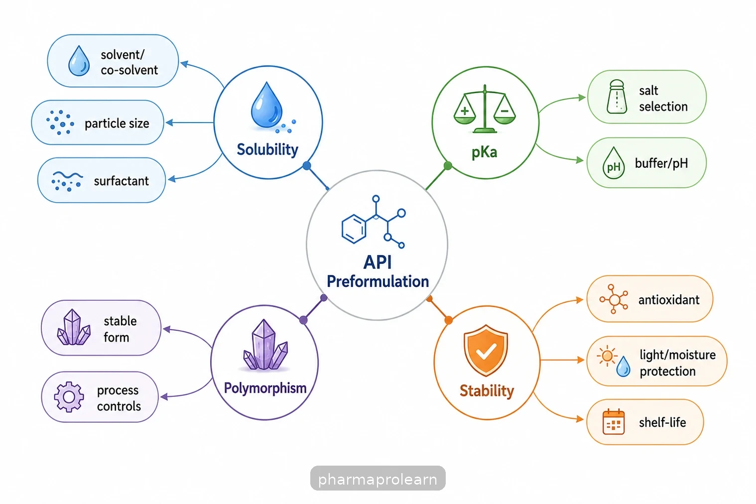 Concept map connecting solubility, pKa, polymorphism, and stability measurements to key formulation decisions like salt selection, pH, particle size, and protective excipients.