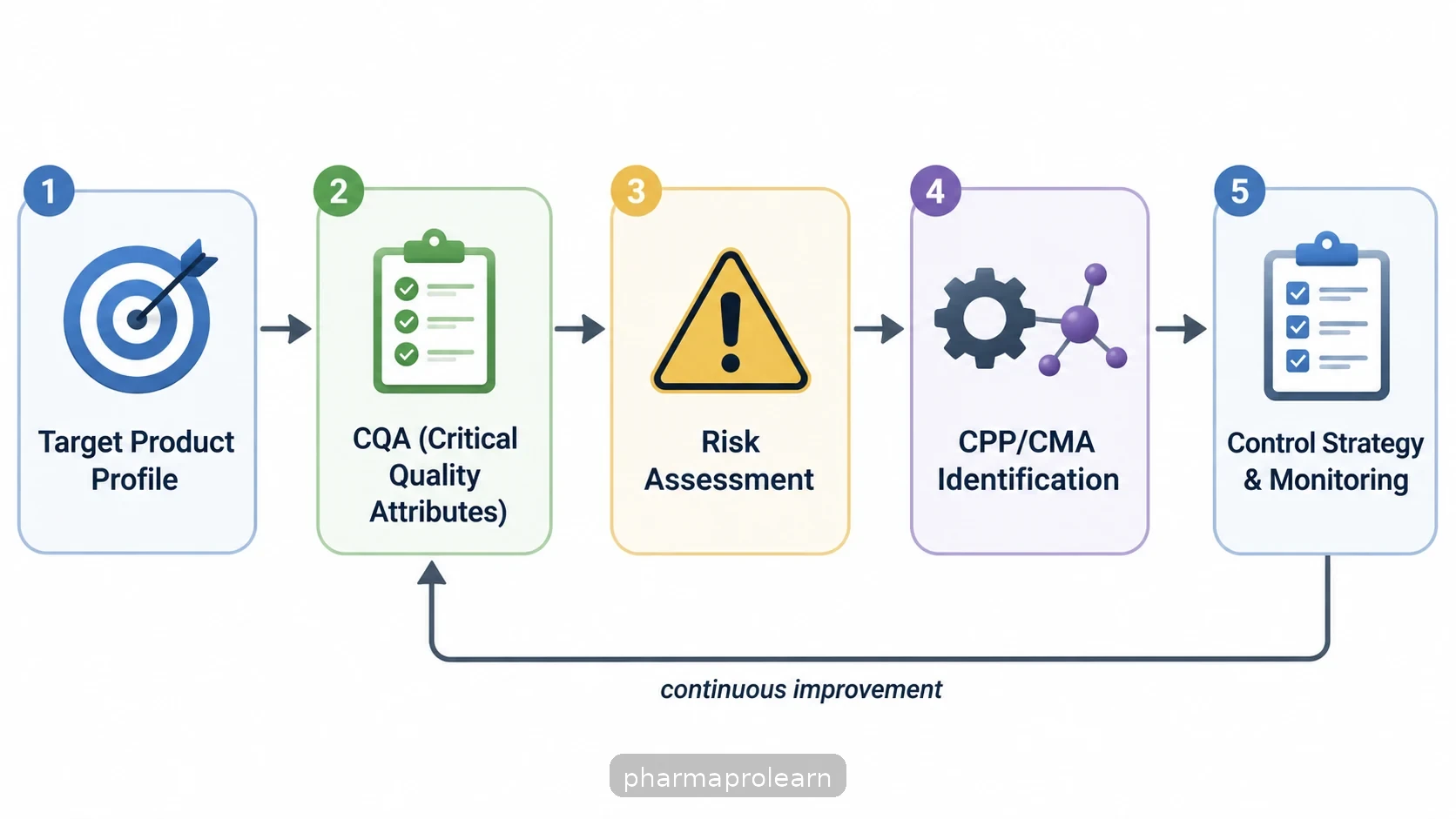 Stepwise QbD flow from target product profile to CQAs, risk assessment, identifying critical parameters, and implementing a control strategy with feedback.